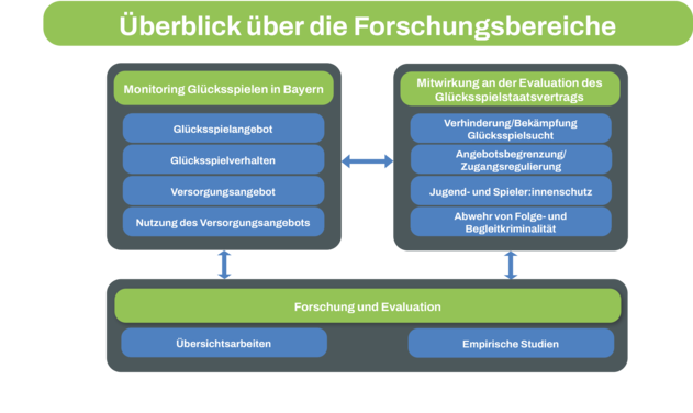 Bild mit Übersicht über die Forschungsbereiche
